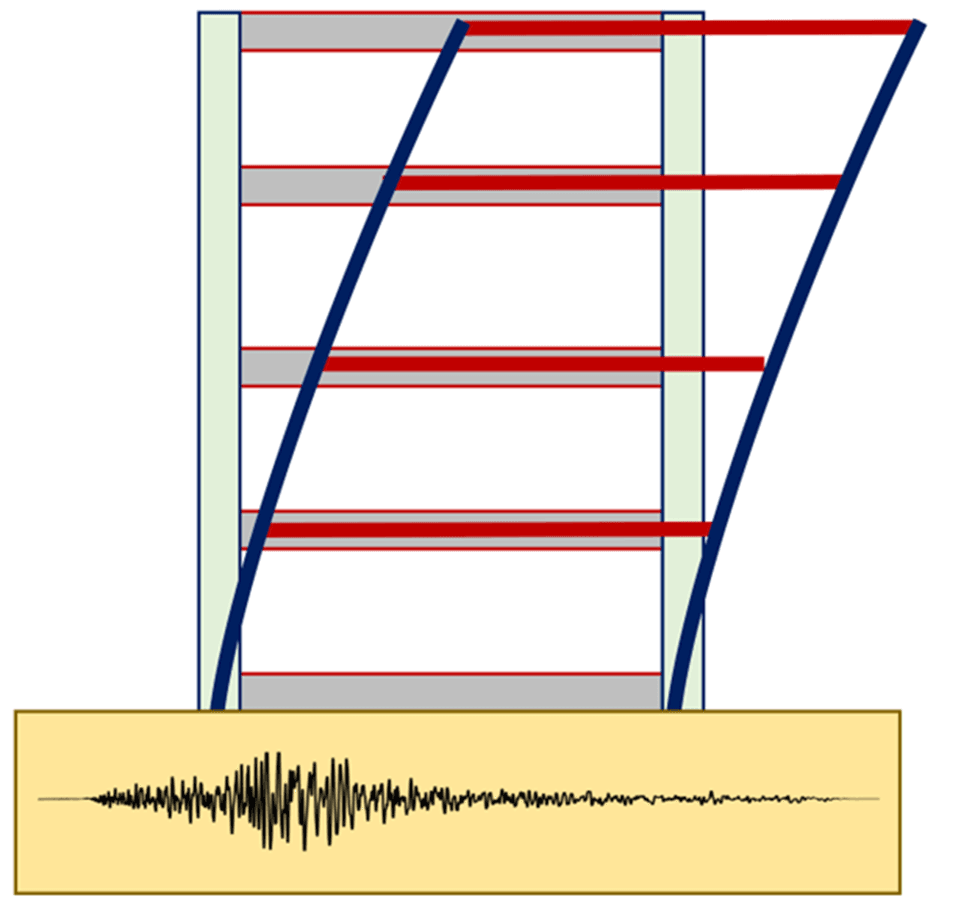 An illustration of building sway under earthquake-induced shaking intensities. 