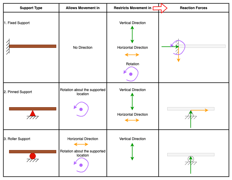 Different types of supports, the movement they restrict, and reaction forces 