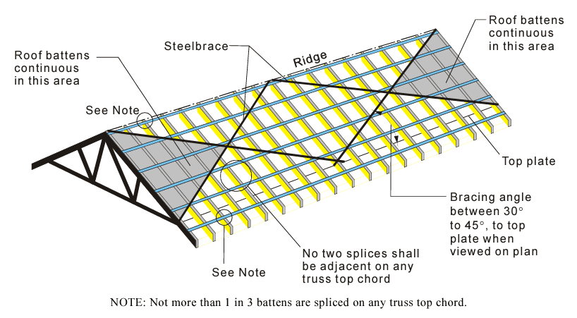 What is a Truss and How Do Trusses Work in House Framing Design?