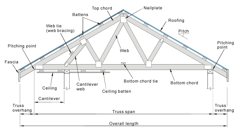 A diagram of timber truss with common terms 